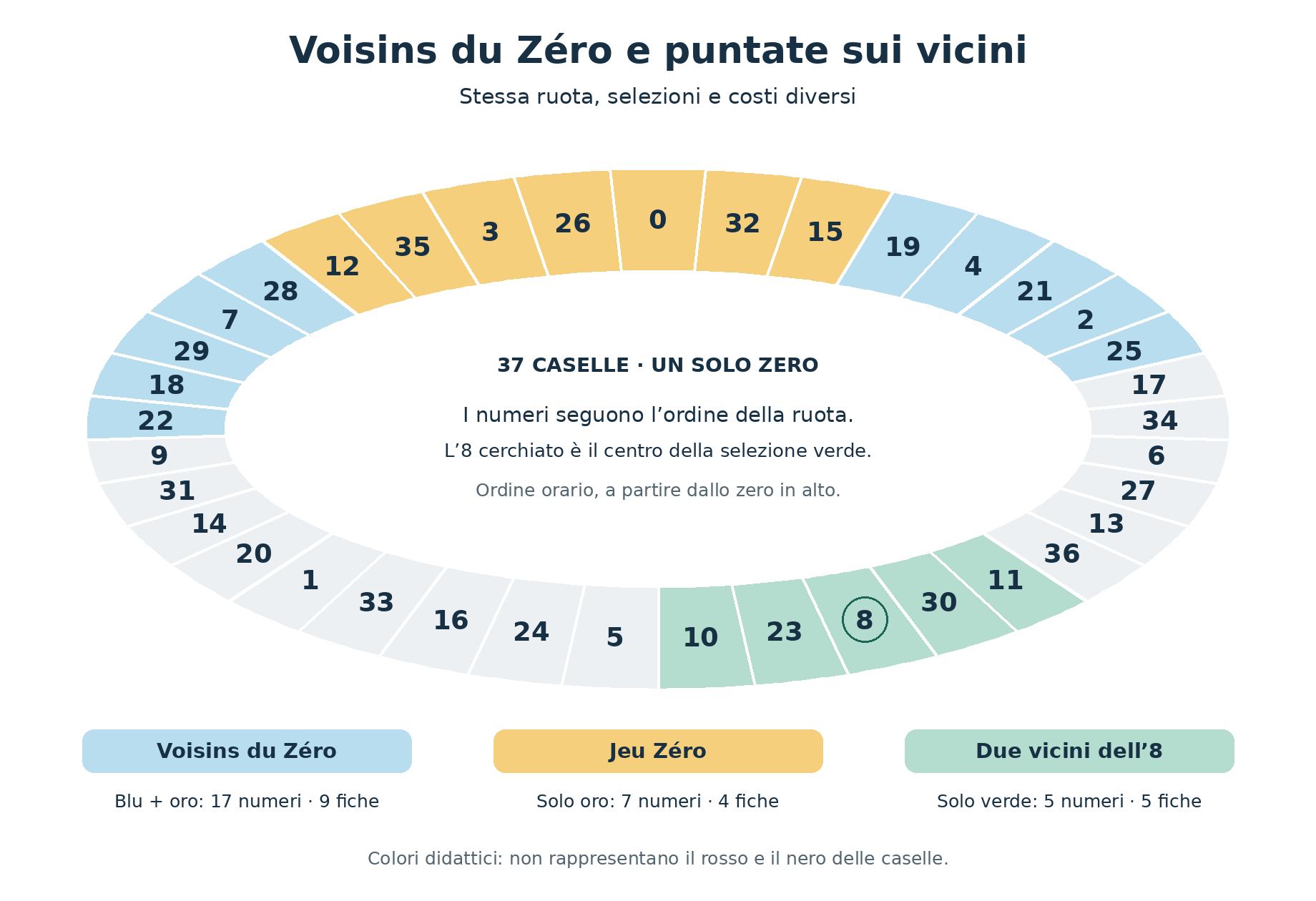 Pista della roulette europea: 17 numeri dei Voisins in blu e oro, 7 del Jeu Zéro in oro e 5 numeri attorno all’8 in verde.
